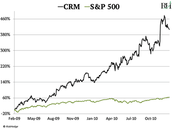 Priceline Stock History Chart